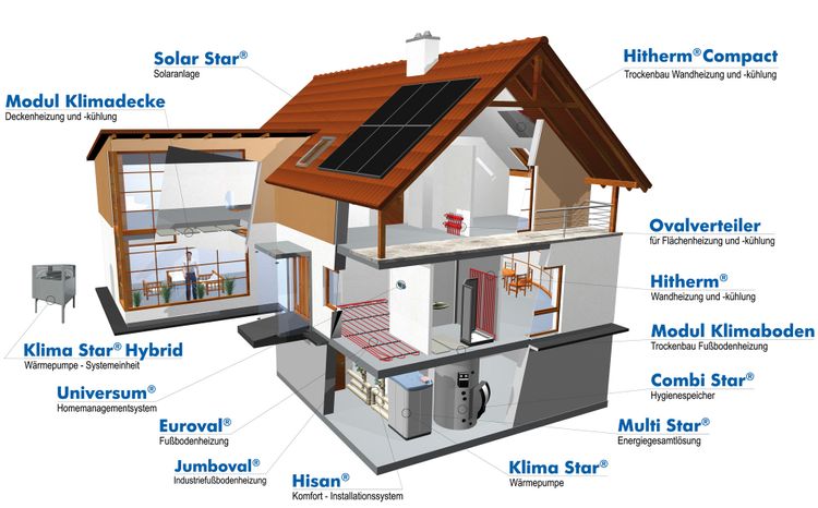 Schnittzeichnung eines Hauses mit verschiedenen Heiz- und Kühlsystemen.